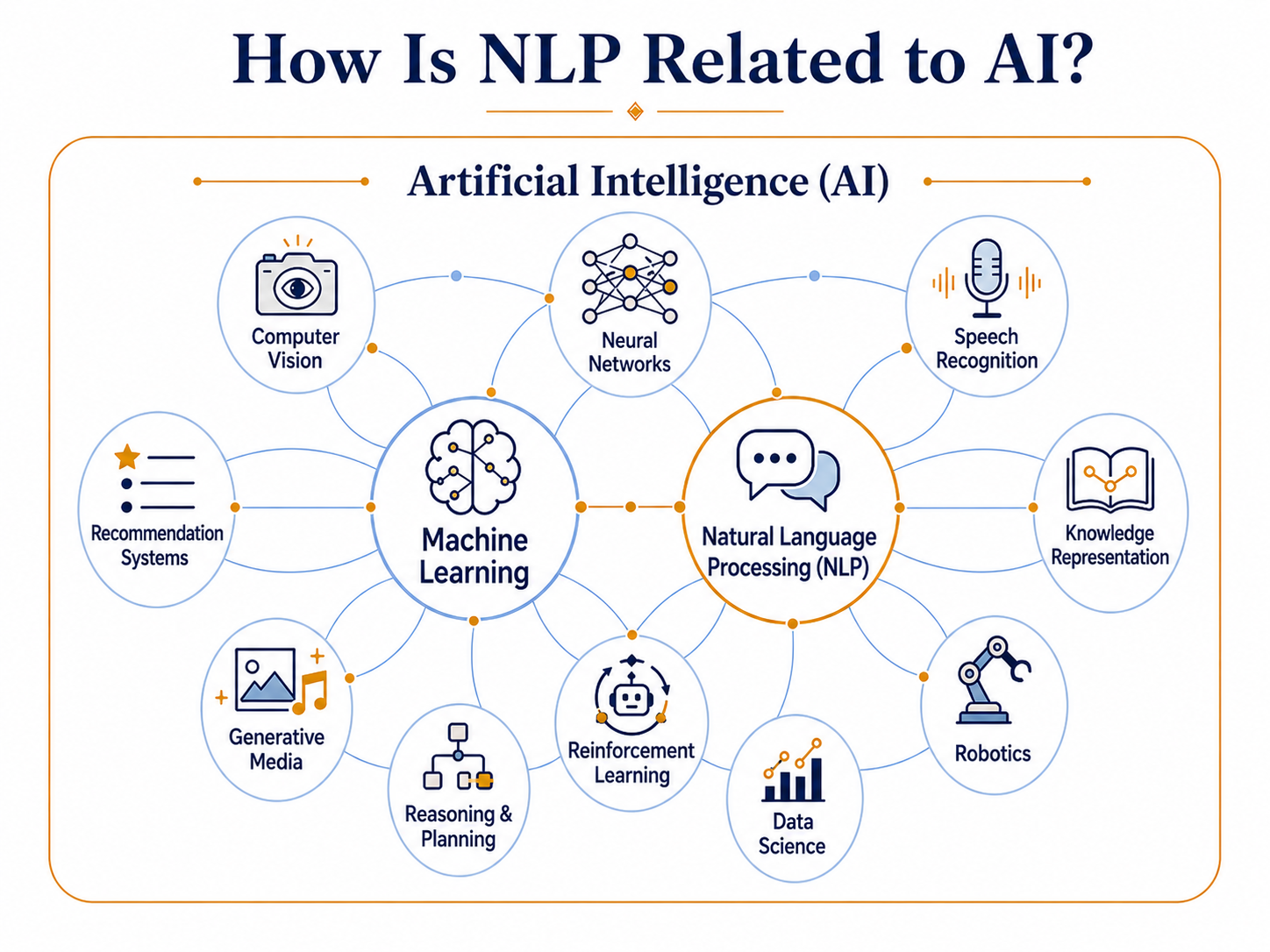 Diagram showing natural language processing as part of artificial intelligence, connected to machine learning and other areas of computer science