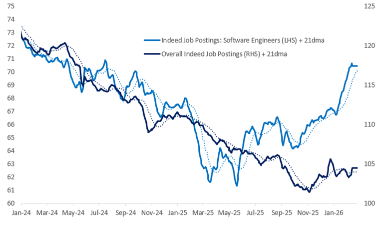 Citadel Securities chart showing software engineer job postings rising into 2026