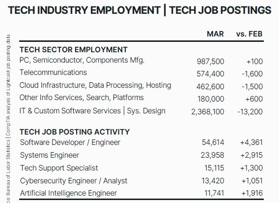 CompTIA April 2026 Tech Jobs Report showing software developer engineer postings rising month over month