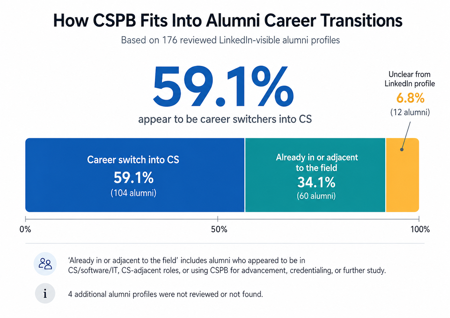 Stacked bar chart showing that 59.1 percent of reviewed CSPB alumni appear to be career switchers into CS, 34.1 percent were already in or adjacent to the field, and 6.8 percent were unclear from LinkedIn profile data