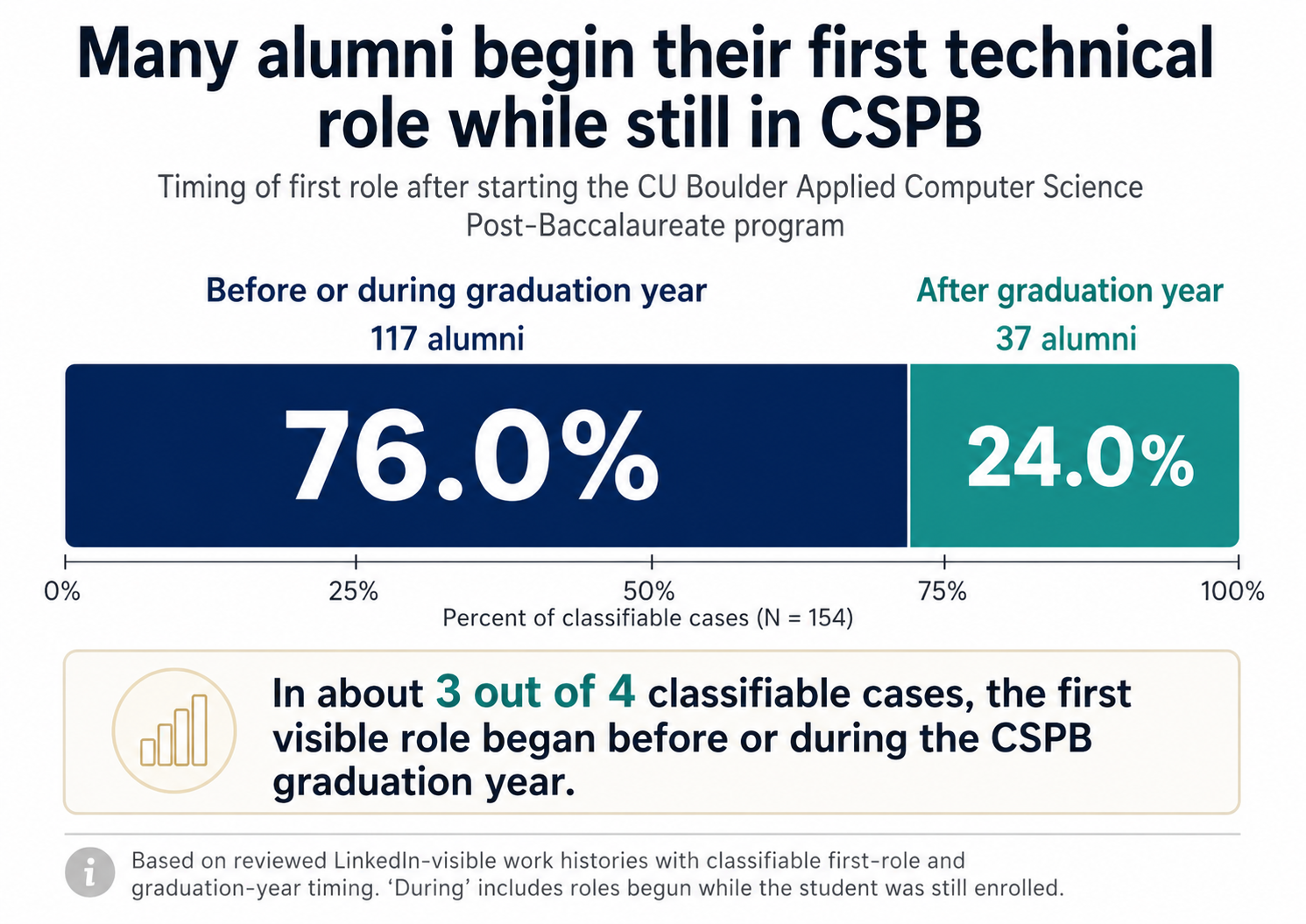 Split bar chart showing that 76.0 percent of classifiable first roles began before or during the CSPB graduation year and 24.0 percent began after graduation