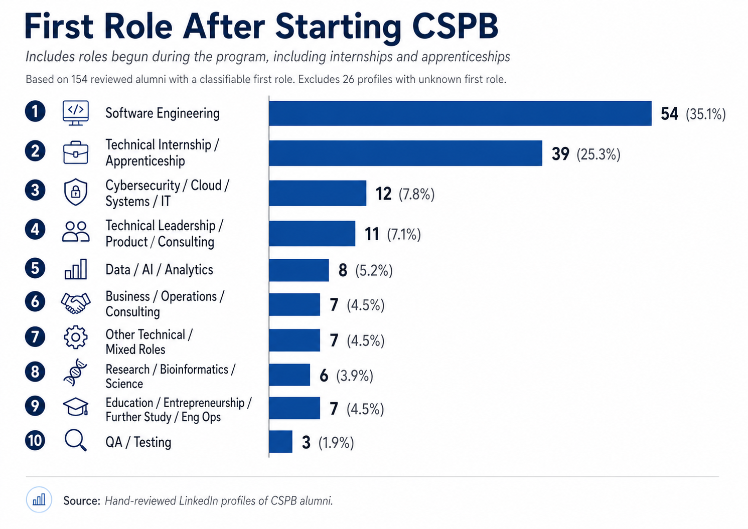 Horizontal bar chart showing the first role after starting CSPB, including software engineering, technical internships and apprenticeships, cybersecurity, data, consulting, research, QA, and related categories