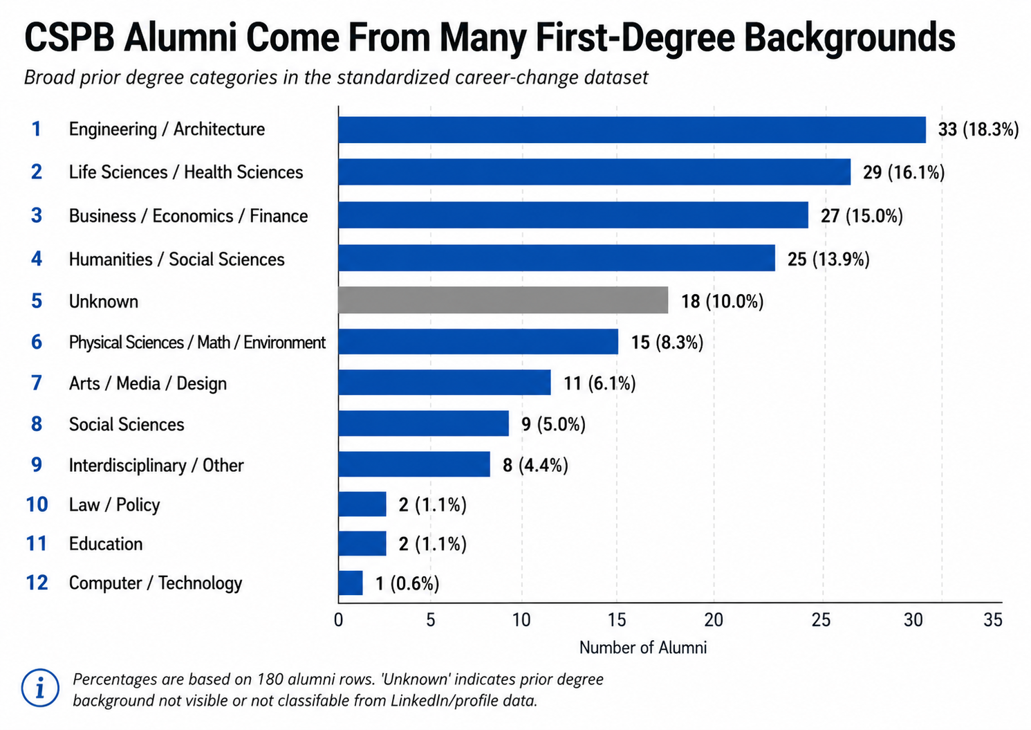 Horizontal bar chart showing broad prior degree categories for CSPB alumni, including engineering, life sciences, business, humanities, physical sciences, arts, law, education, and computer technology