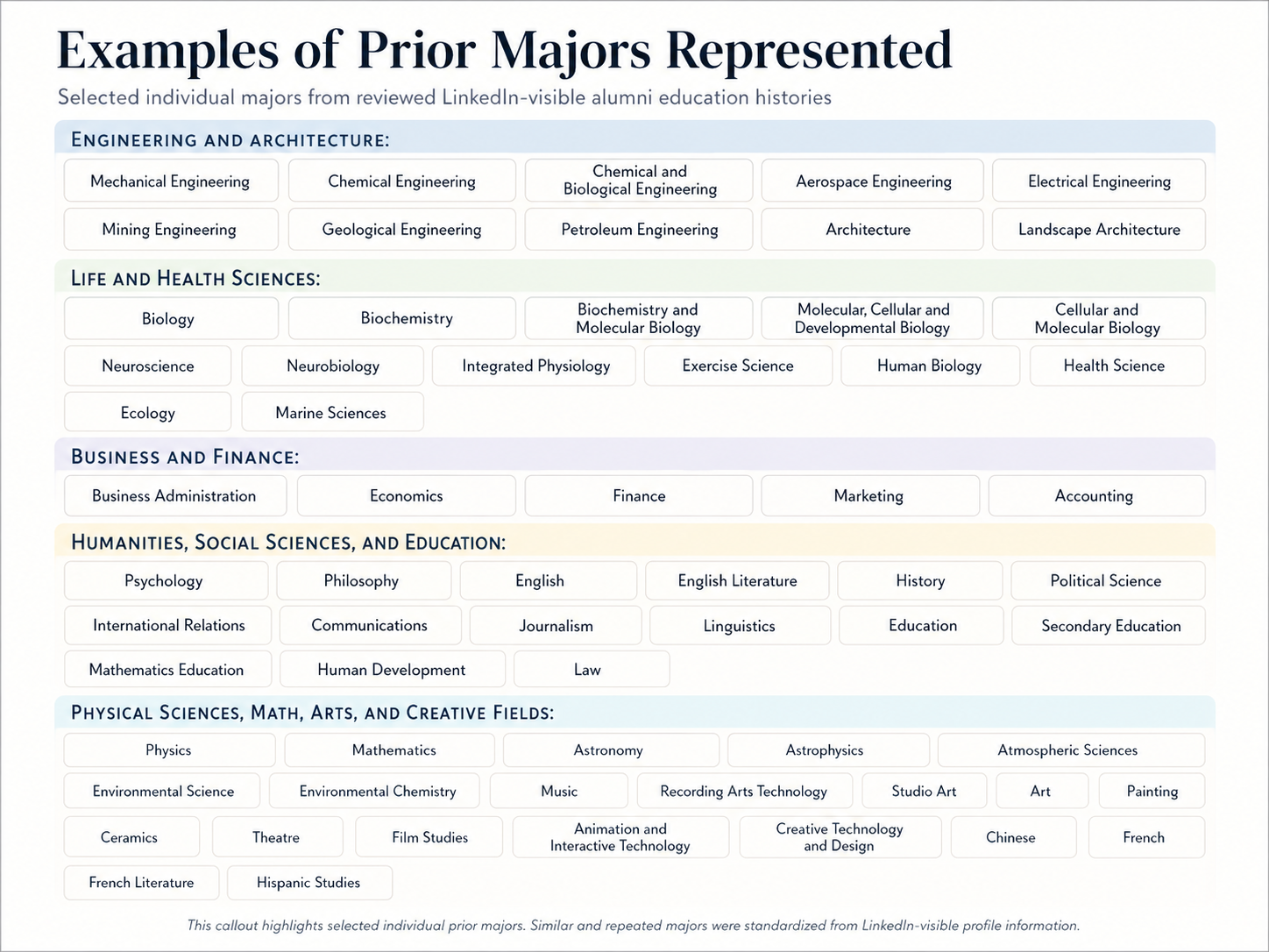 Text-tile graphic showing examples of prior majors represented among CSPB alumni, including engineering, biology, finance, psychology, philosophy, music, law, journalism, physics, architecture, and many others