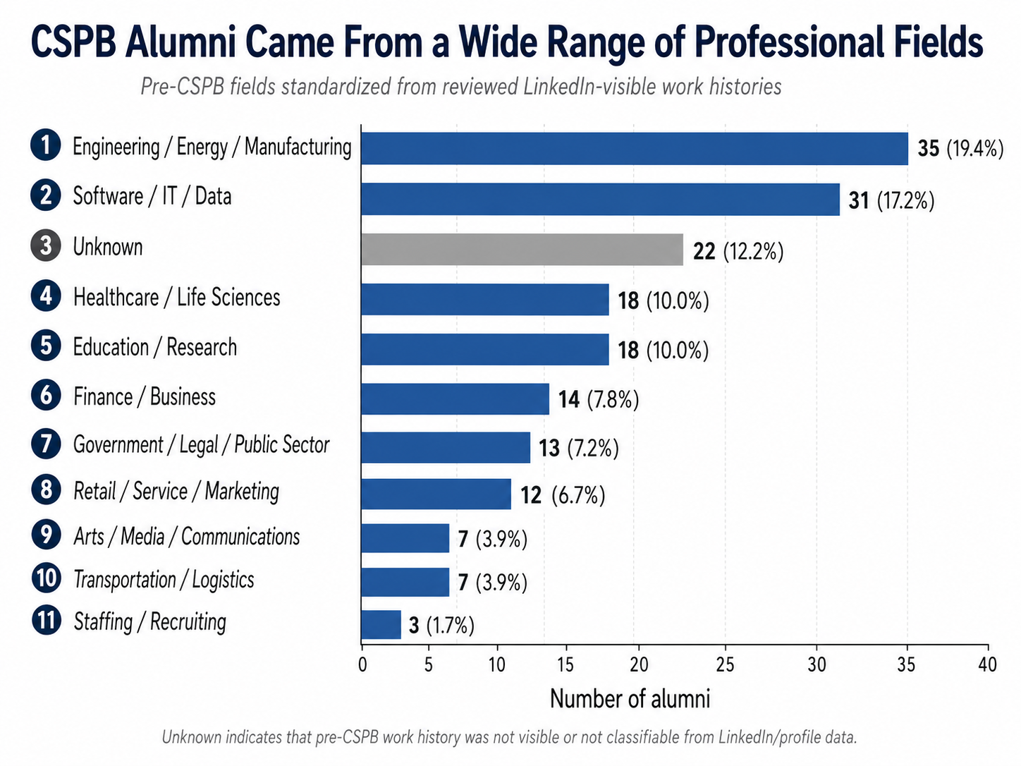 Horizontal bar chart showing the pre-CSPB professional fields represented among reviewed alumni, including engineering, software, healthcare, education, finance, government, retail, media, transportation, and recruiting