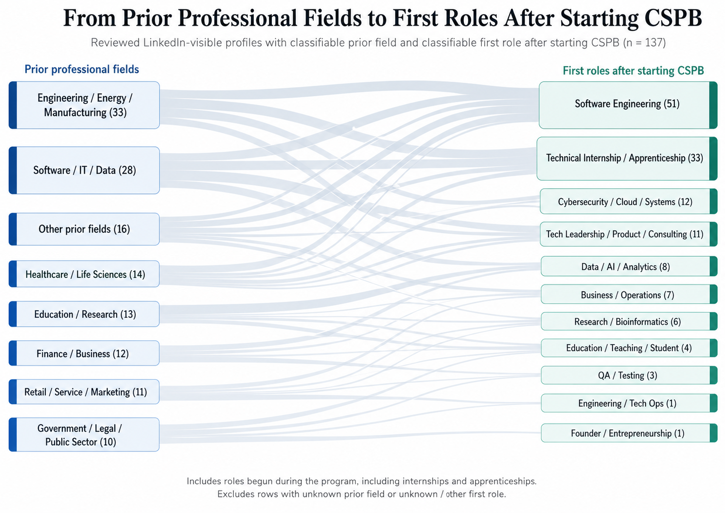 Sankey diagram showing flows from prior professional fields into first roles after starting the CSPB program, including software engineering, internships, cybersecurity, data, research, and related technical roles