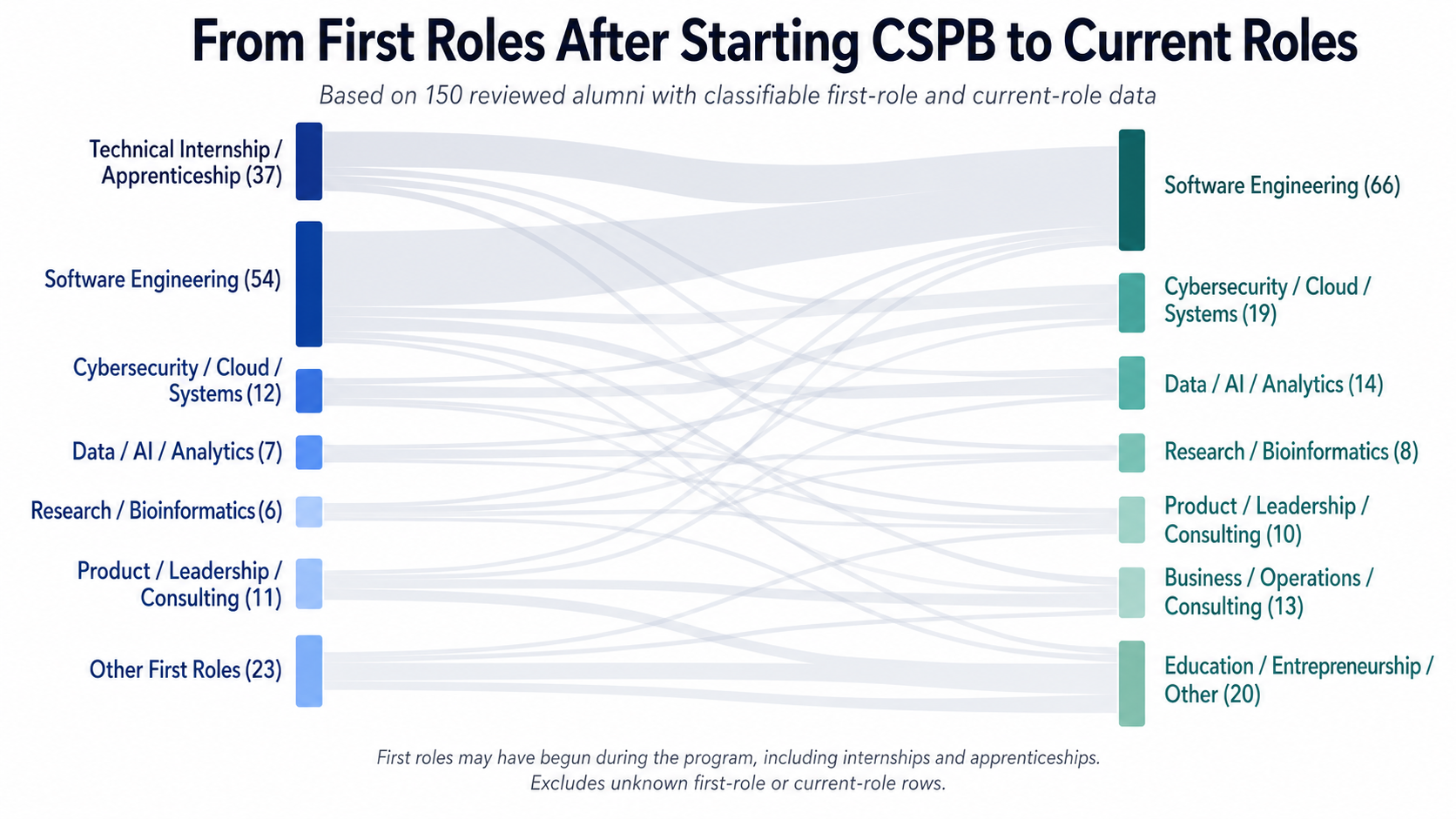 Sankey diagram showing how first roles after starting CSPB connect to current roles, including software engineering, internships, cybersecurity, data, research, consulting, and other paths
