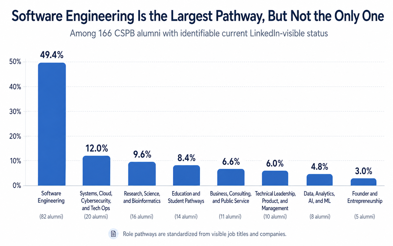 Bar chart showing CU Boulder CSPB alumni career pathways, with software engineering as the largest category at 49.4 percent