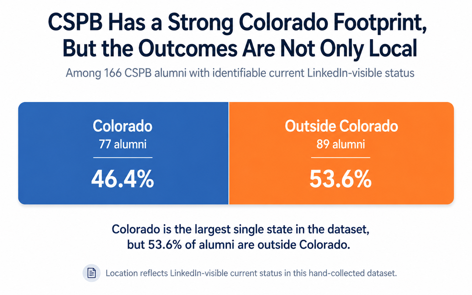 Split horizontal bar showing 46.4 percent of identifiable CSPB alumni outcomes in Colorado and 53.6 percent outside Colorado