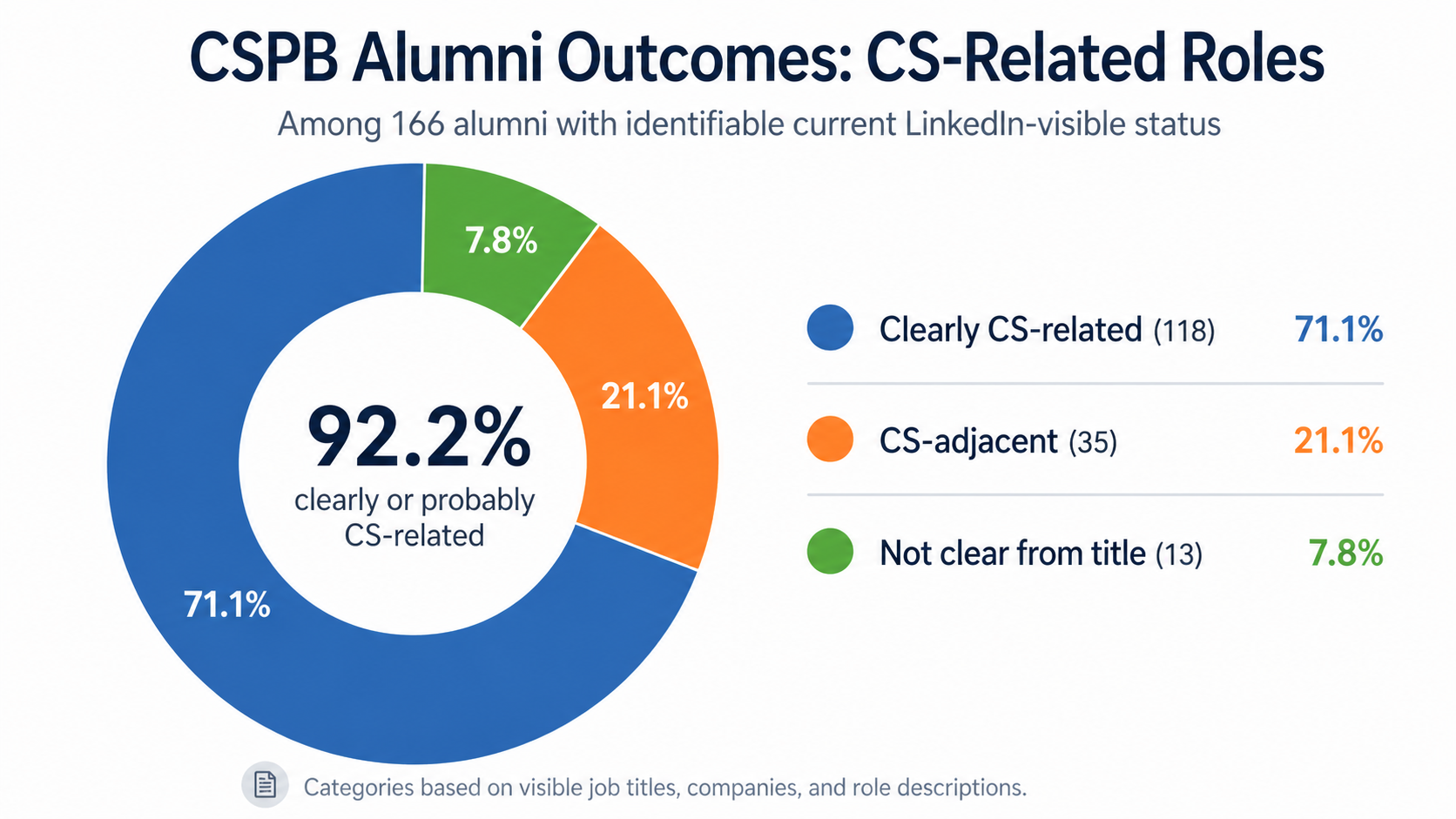 Donut chart showing that 92.2 percent of CU Boulder CSPB alumni with identifiable LinkedIn-visible status are in clearly or probably CS-related roles