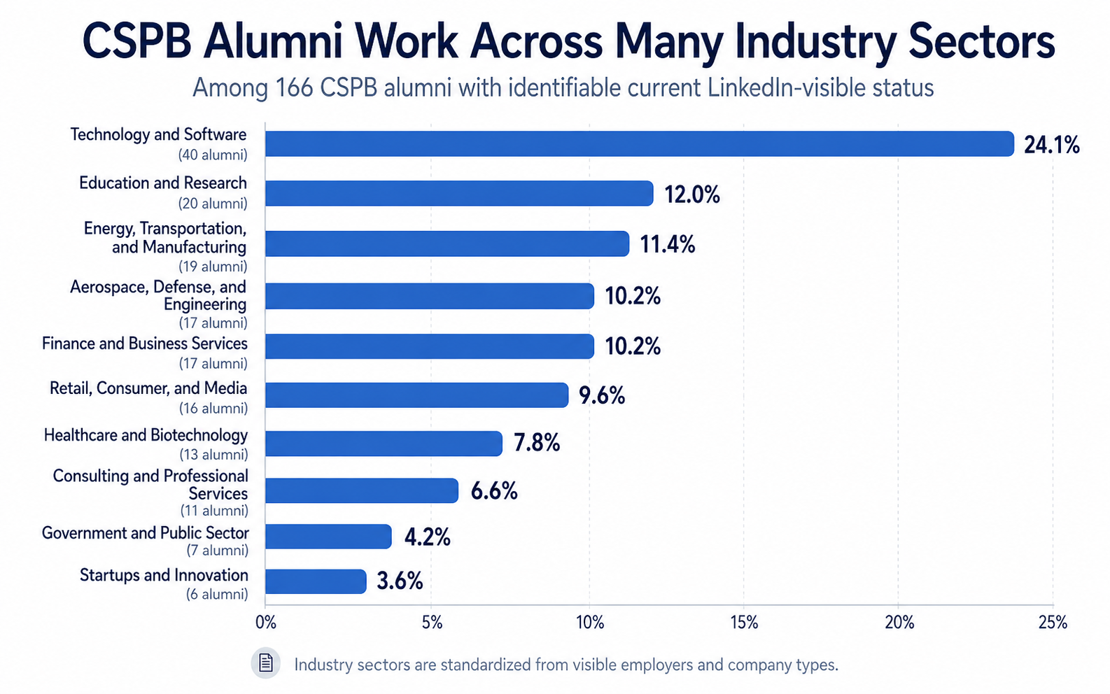 Horizontal bar chart showing CU Boulder CSPB alumni working across technology, education, research, manufacturing, aerospace, finance, healthcare, consulting, government, and startups