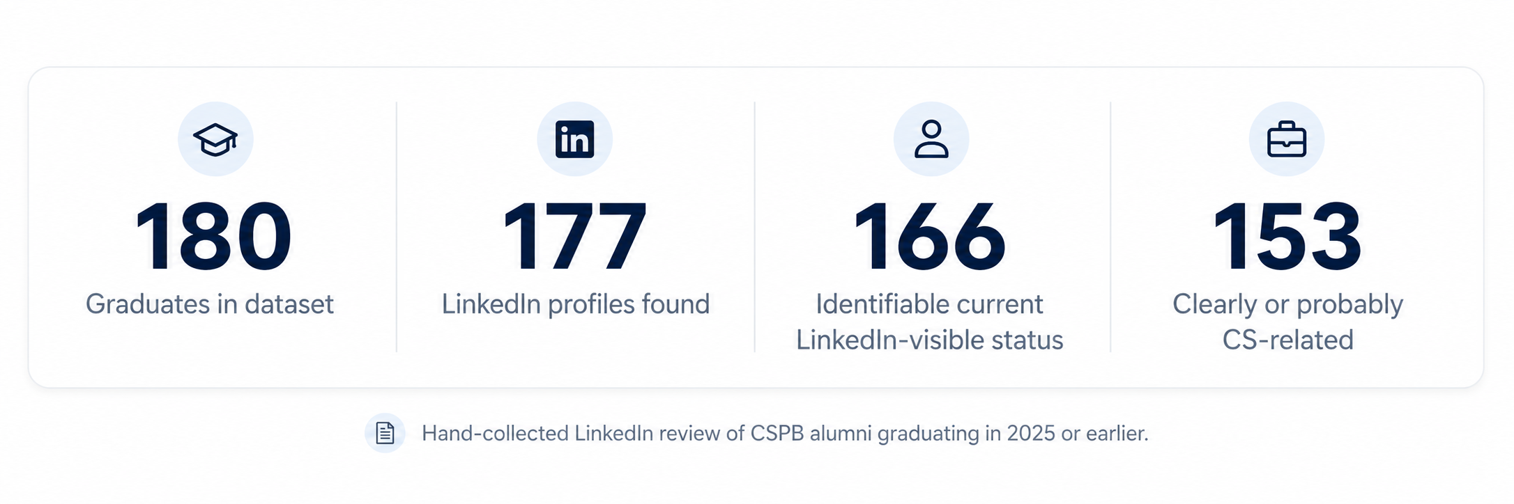 Summary strip showing 180 graduates in the dataset, 177 LinkedIn profiles found, 166 with identifiable current LinkedIn-visible status, and 153 clearly or probably CS-related outcomes