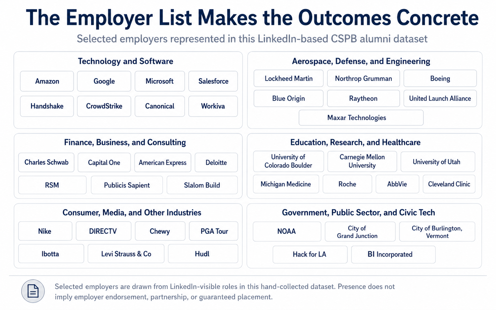 Grouped employer tile graphic showing selected employers represented in the LinkedIn-based CSPB alumni dataset