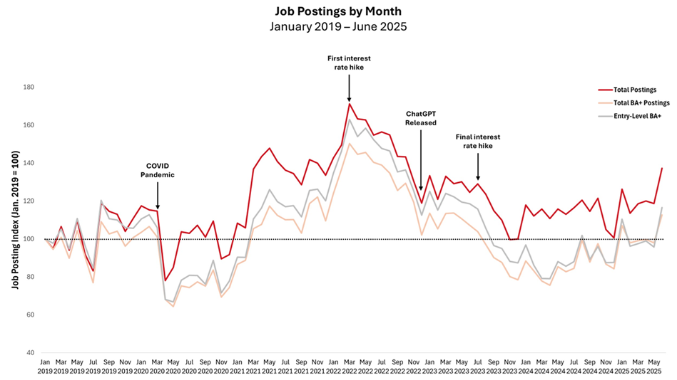 Tech job postings decline aligned with interest rate hikes rather than AI release