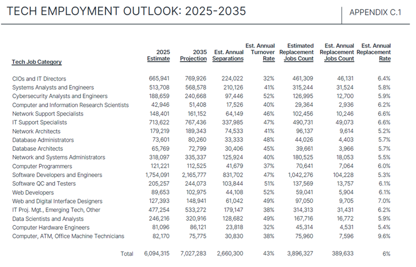 Projected growth and turnover in tech employment from 2025 to 2035